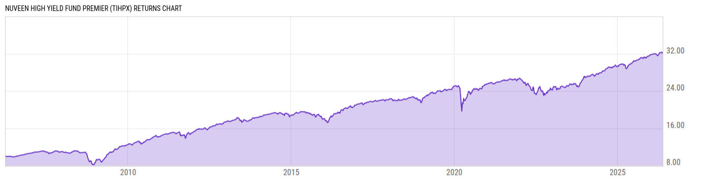 Returns Chart
