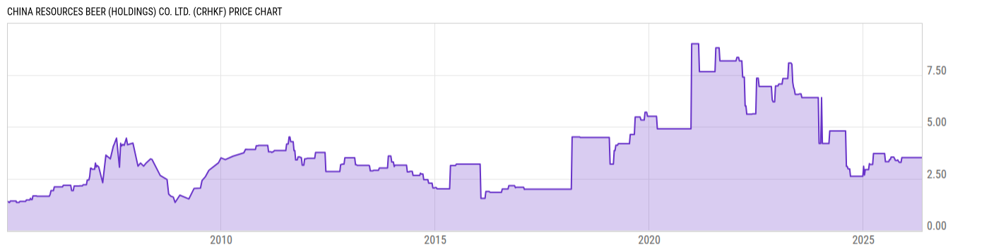 Price Chart