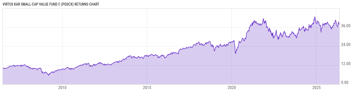 Returns Chart