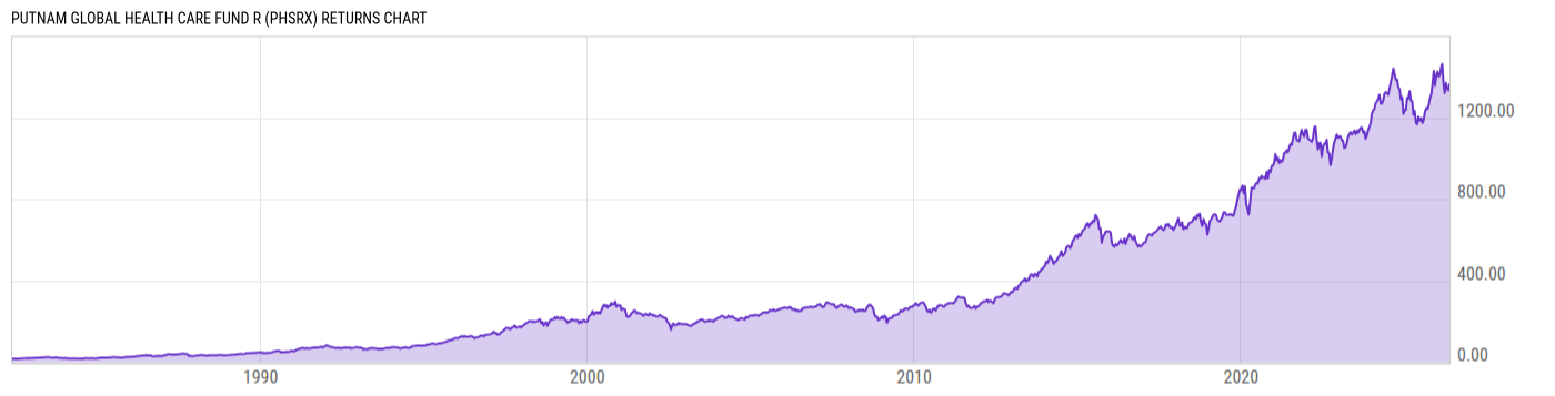 Returns Chart