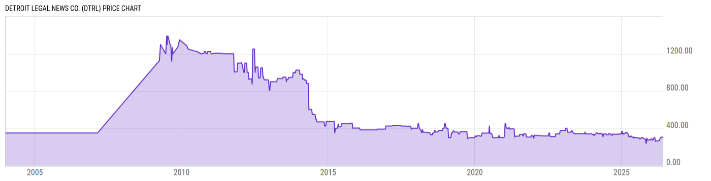 Price Chart
