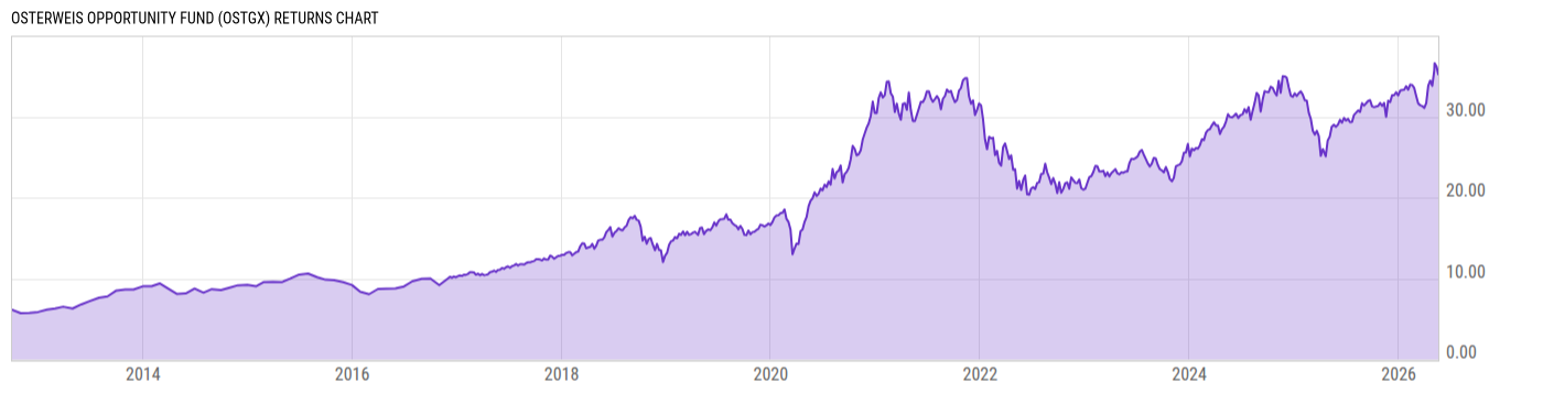 Returns Chart