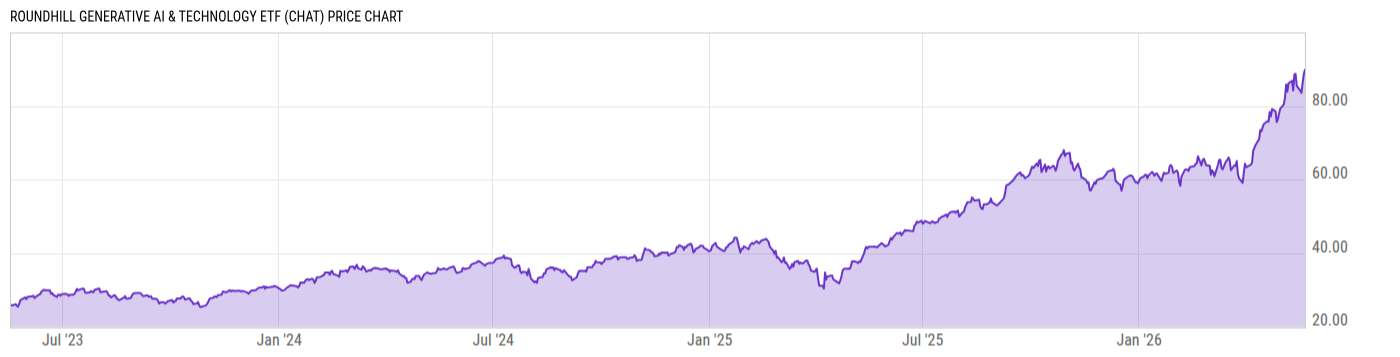 Price Chart