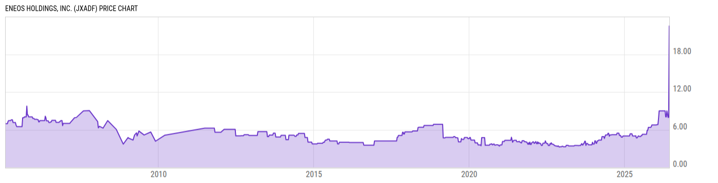 Price Chart