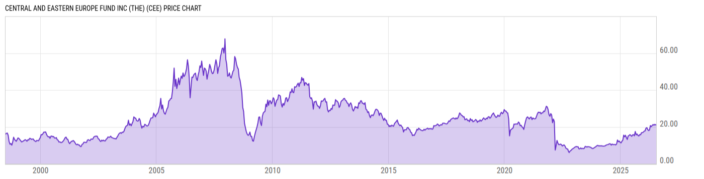 Price Chart