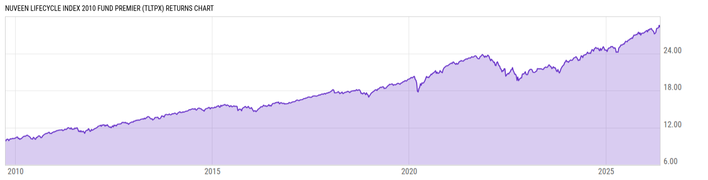 Returns Chart
