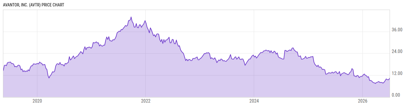 Price Chart
