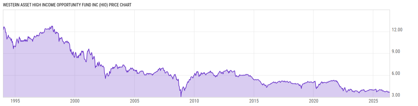 Price Chart