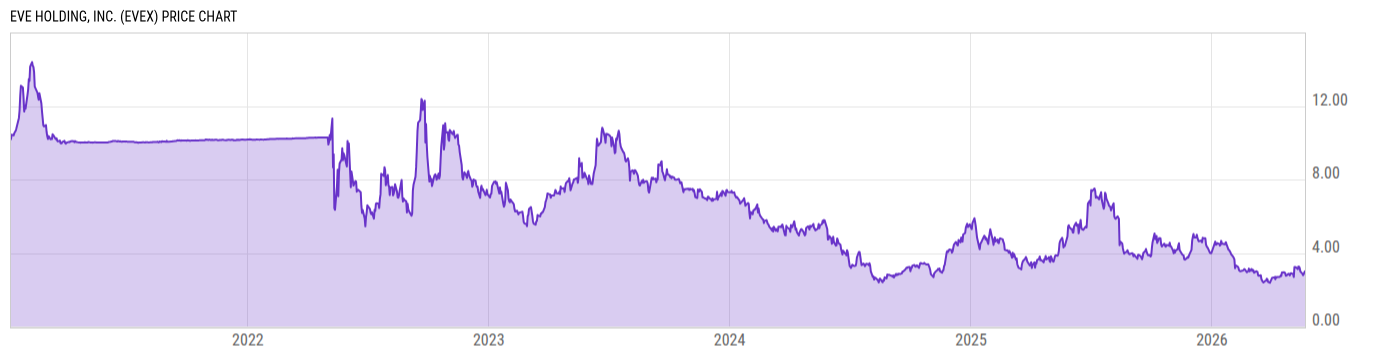 Price Chart