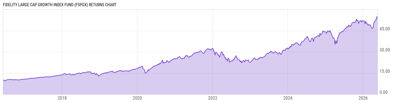 Returns Chart