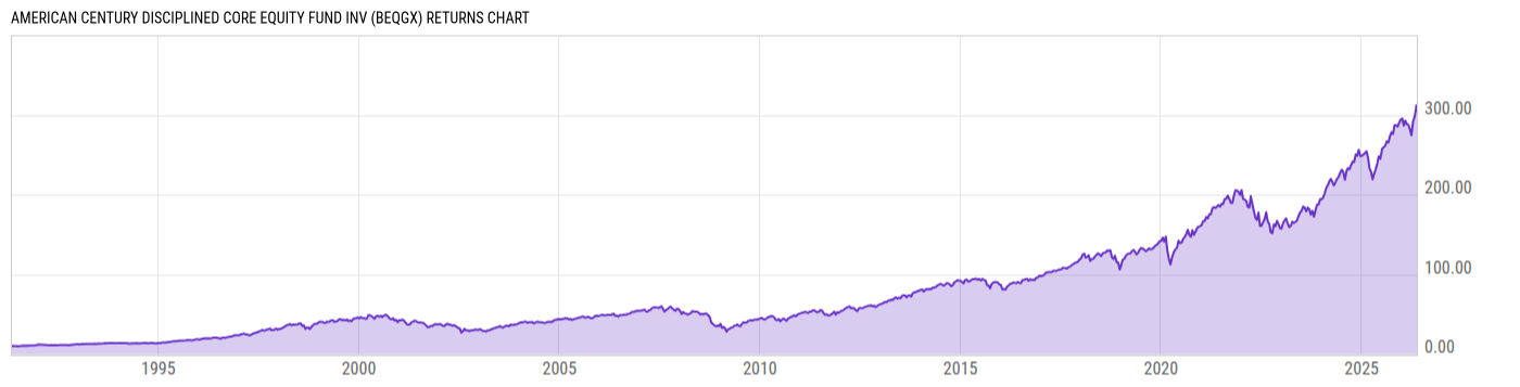 Returns Chart