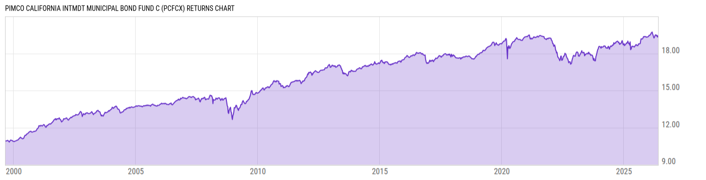 Returns Chart