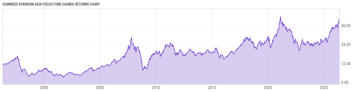 Returns Chart