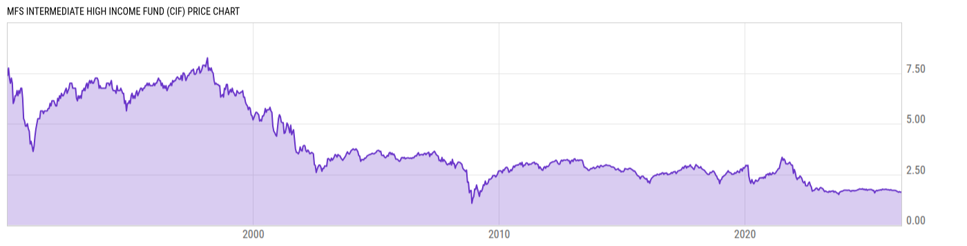 Price Chart