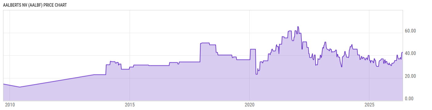 Price Chart