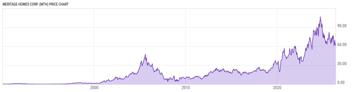Price Chart