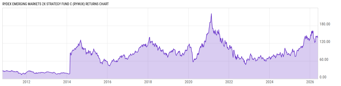 Returns Chart