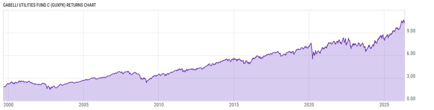 Returns Chart