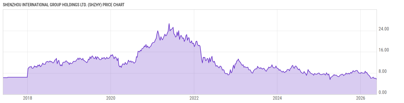 Price Chart