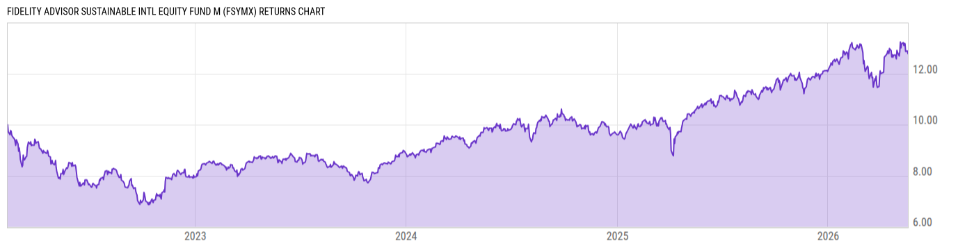 Returns Chart