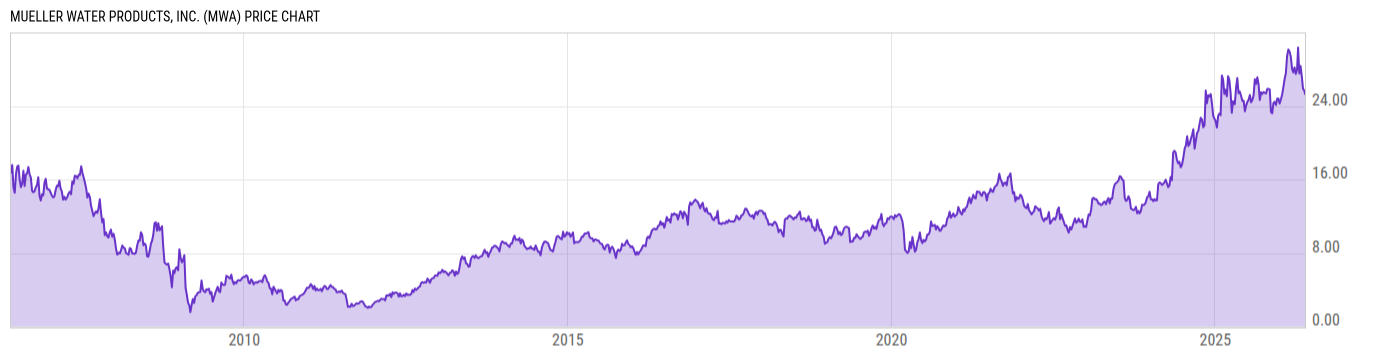 Price Chart