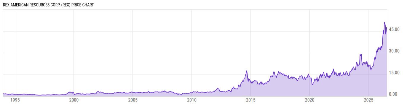 Price Chart