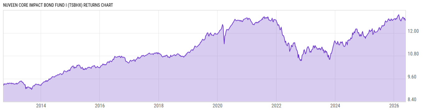 Returns Chart