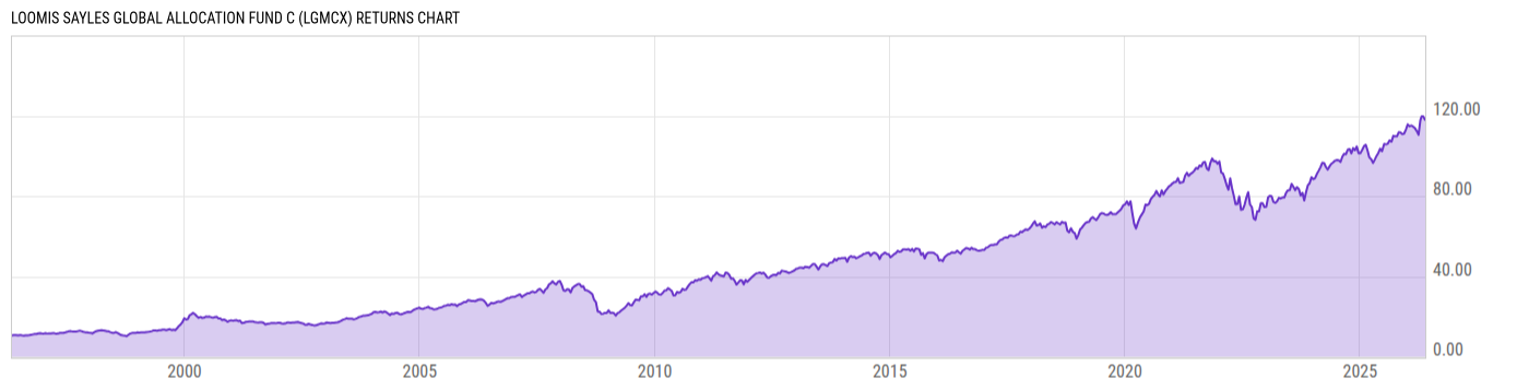 Returns Chart