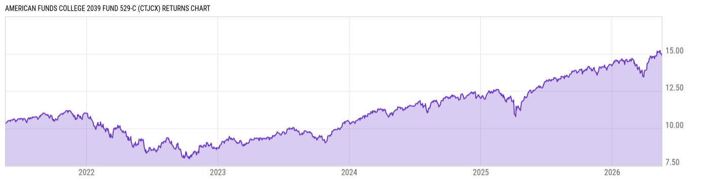 Returns Chart