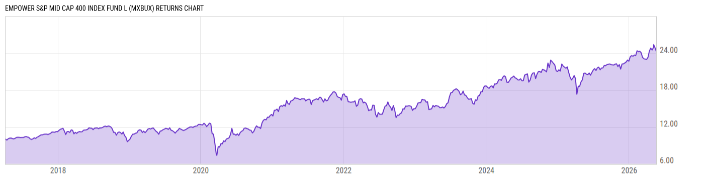 Returns Chart