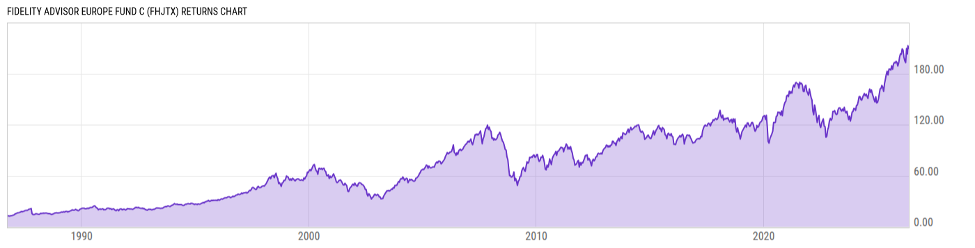 Returns Chart
