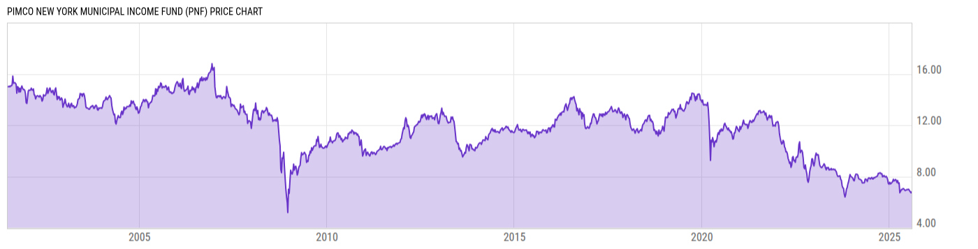 Price Chart