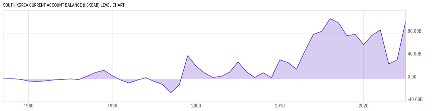 Level Chart