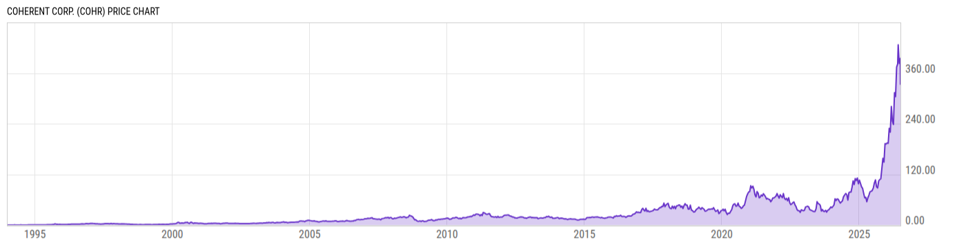 Price Chart
