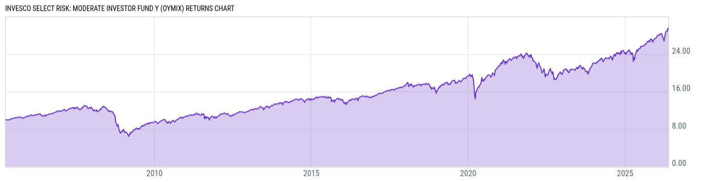 Returns Chart