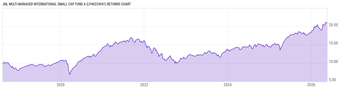 Returns Chart
