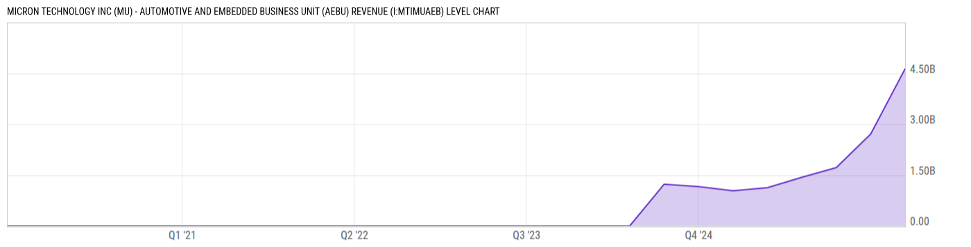Level Chart