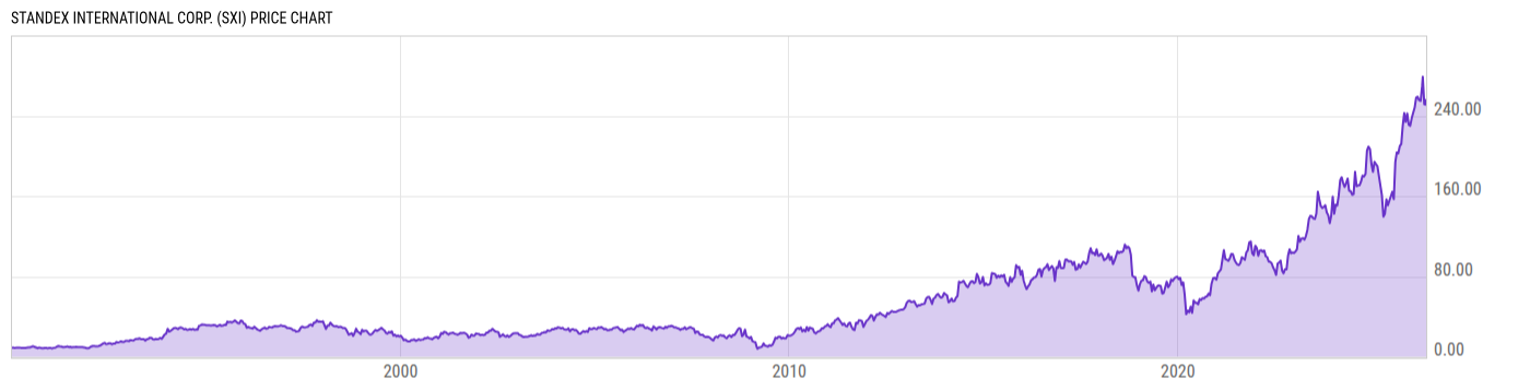 Price Chart