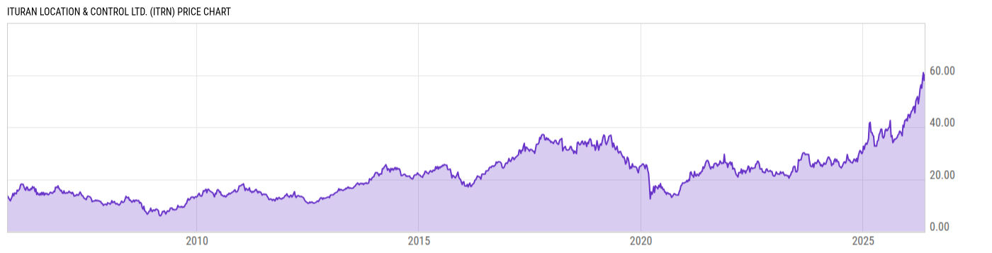 Price Chart