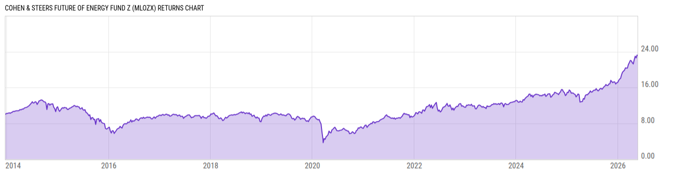Returns Chart
