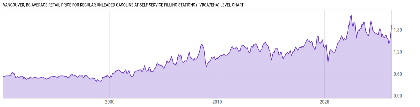 Level Chart