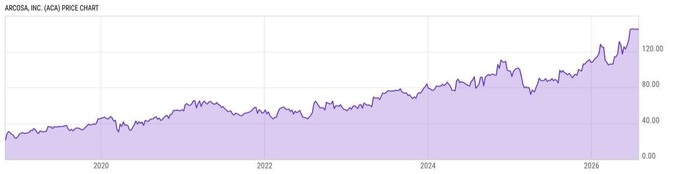 Price Chart