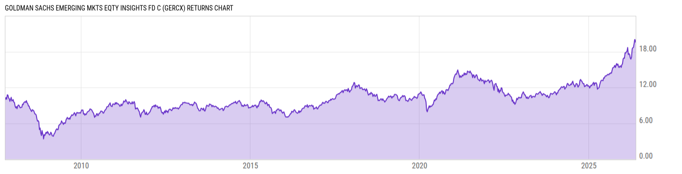 Returns Chart