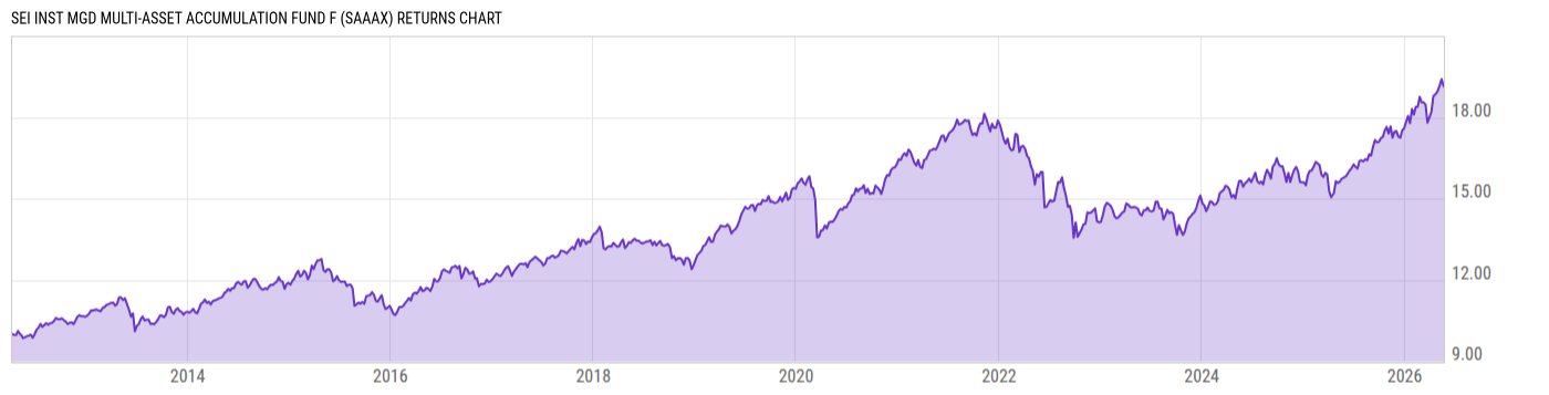 Returns Chart