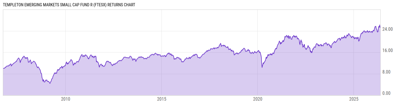 Returns Chart