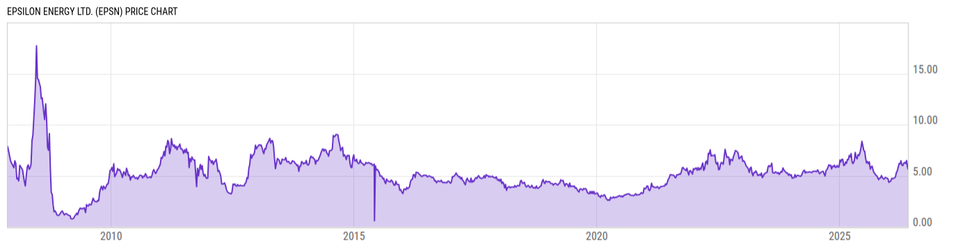 Price Chart