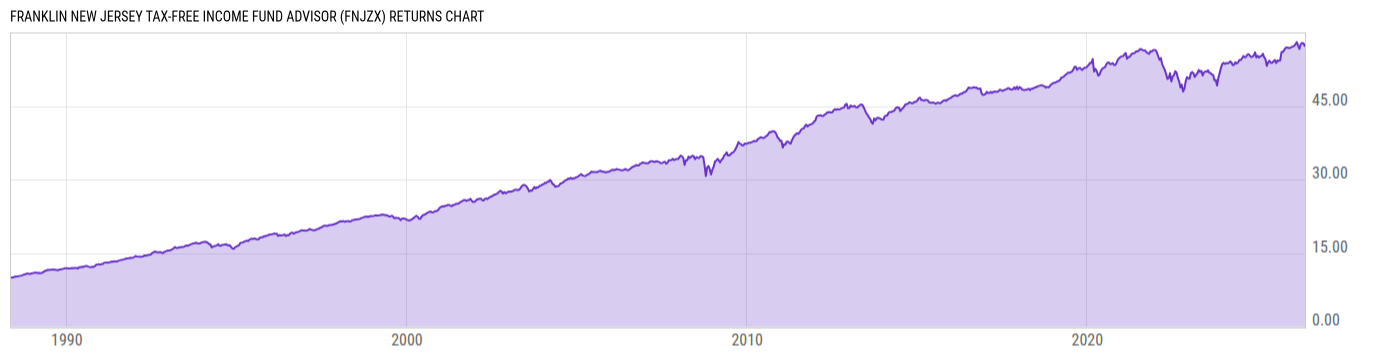 Returns Chart