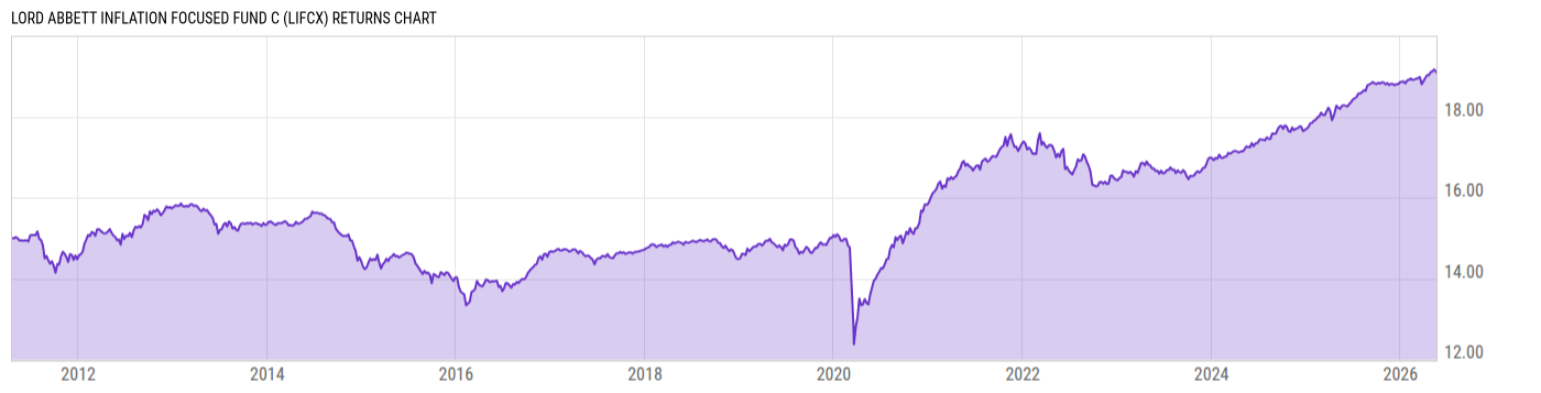 Returns Chart