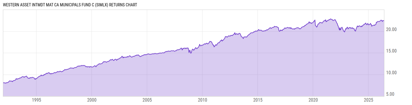 Returns Chart