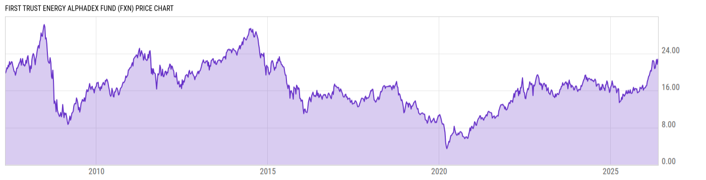 Price Chart